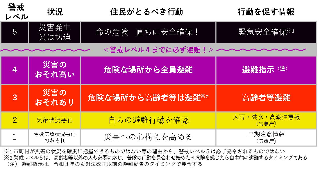 新しい避難情報について