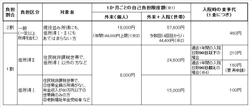 限度額・食事代一覧表(1割、2割)