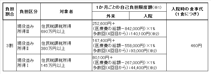 限度額・食事代一覧表(3割)