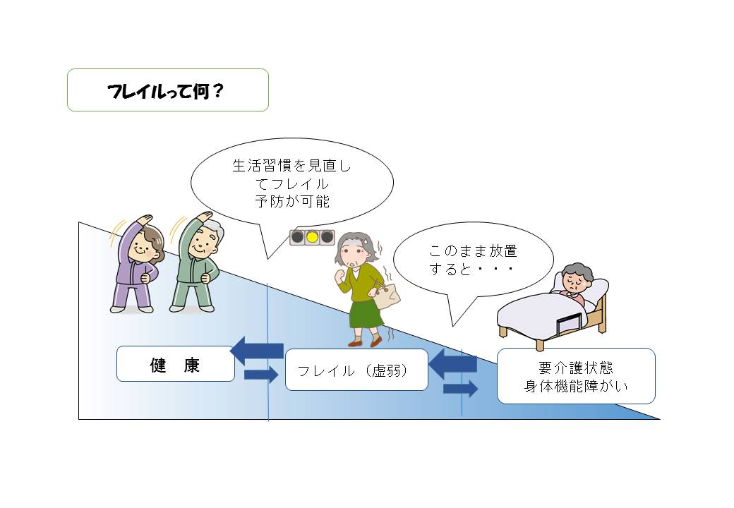 フレイルの説明