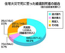 住宅火災で死に至った経過別死者の割合のグラフ