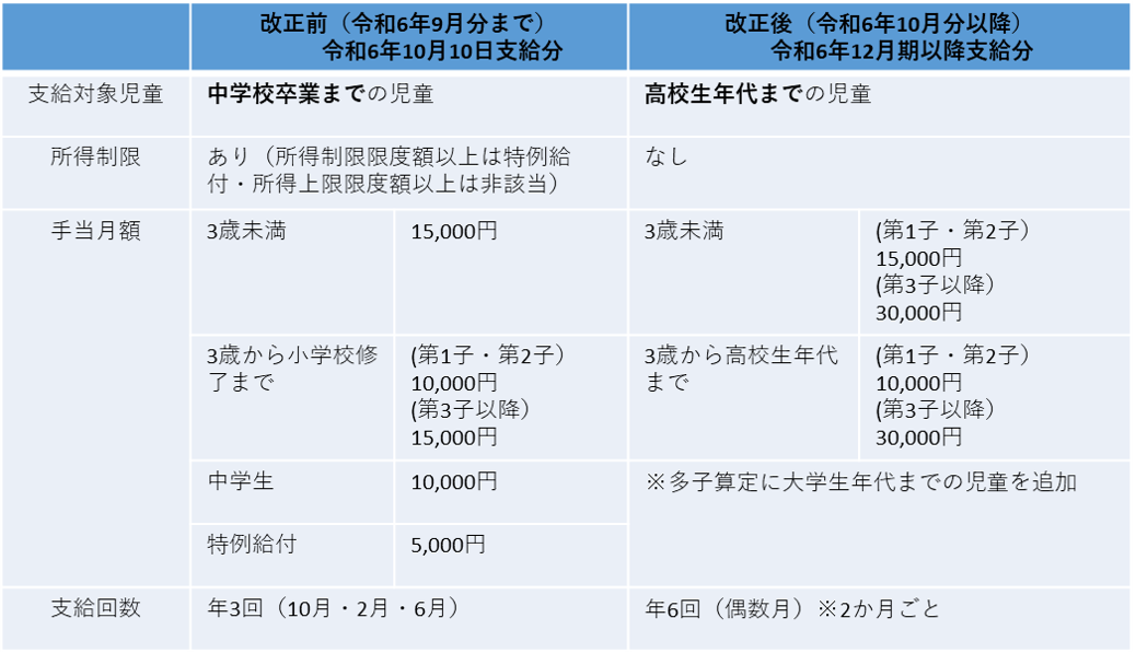 児童手当改正図