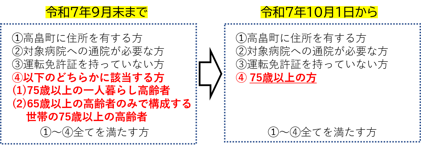 対象者変更の図