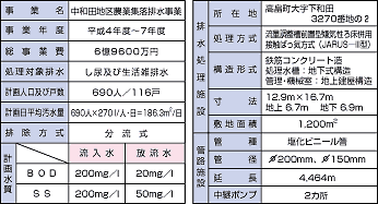 中和田地区農業集落排水処理施設事業概要の表組
