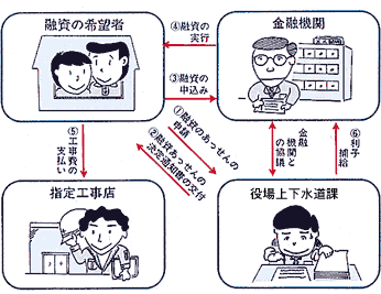 手続きの進め方の画像