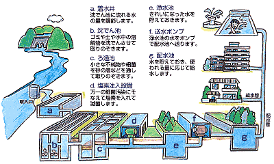 飲み水のできるまでの画像
