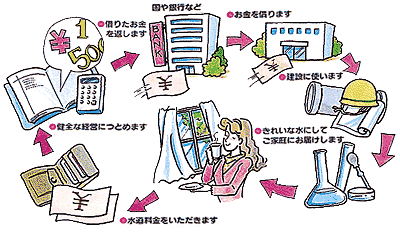 水道事業の仕組み画像