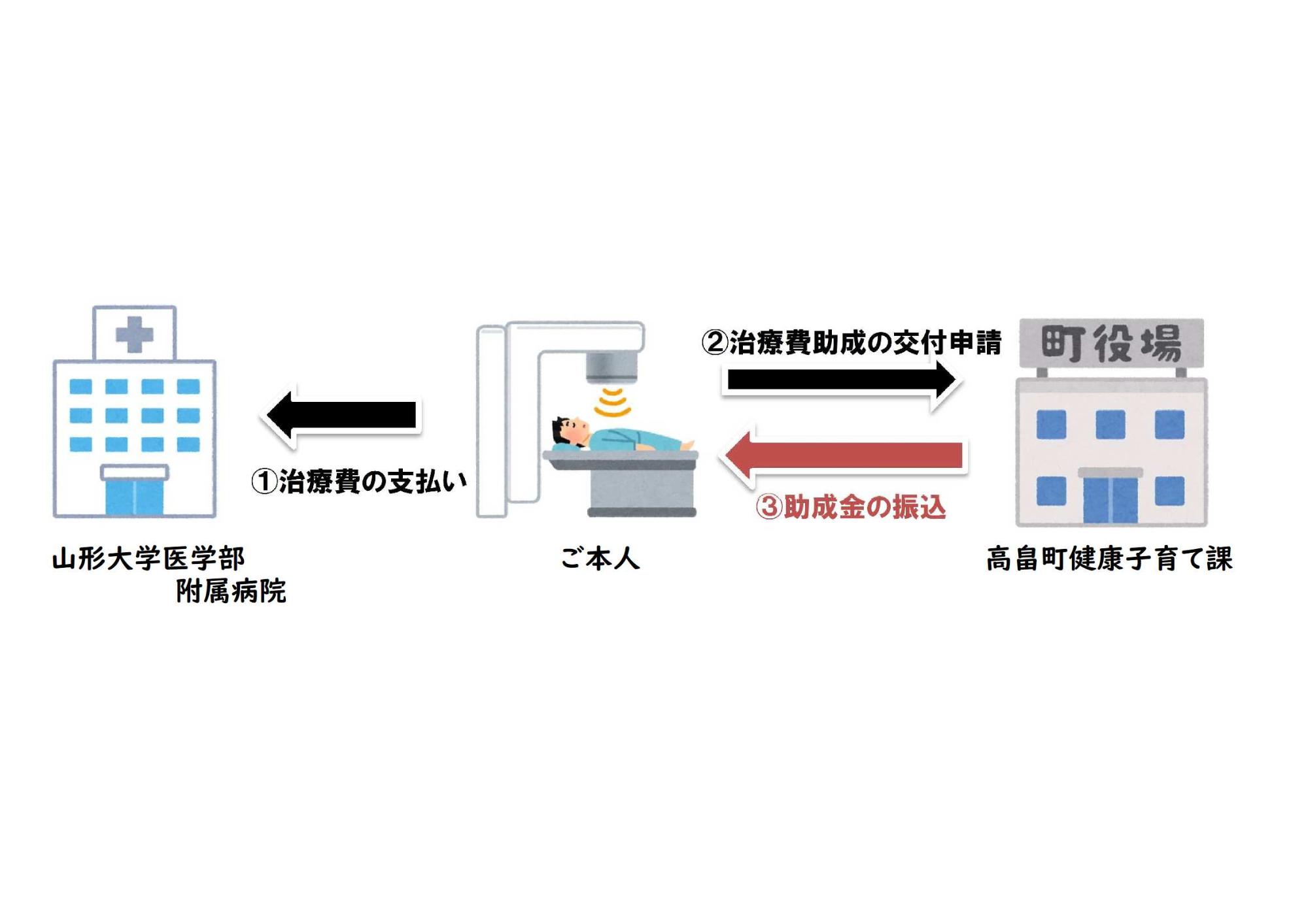 治療費補助イメージ画像