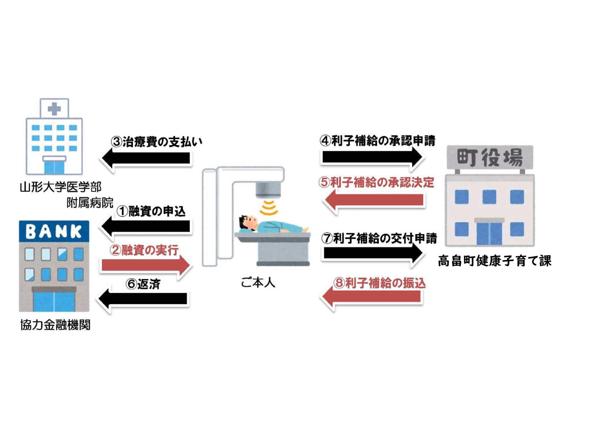 利子補給金イメージ画像