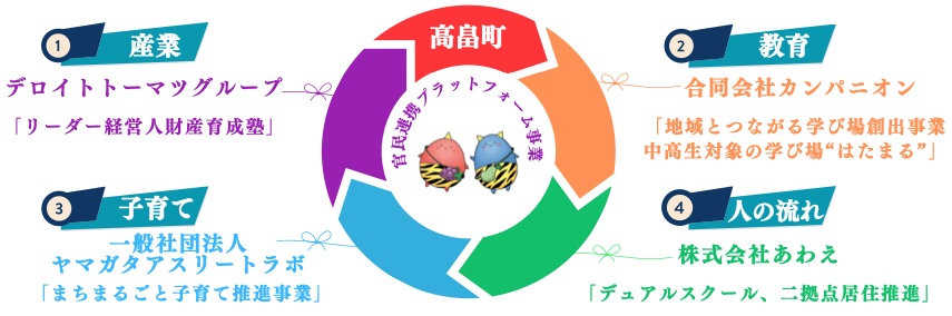 官民連携プラットフォーム事業のイメージ図