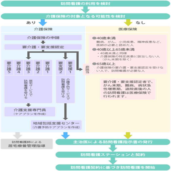 ご利用の仕方のフロー図