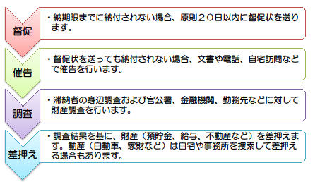 税金の納付が遅れた場合の画像