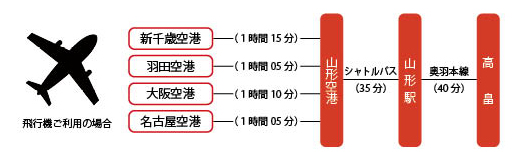 飛行機ご利用の場合のアクセスのお案内