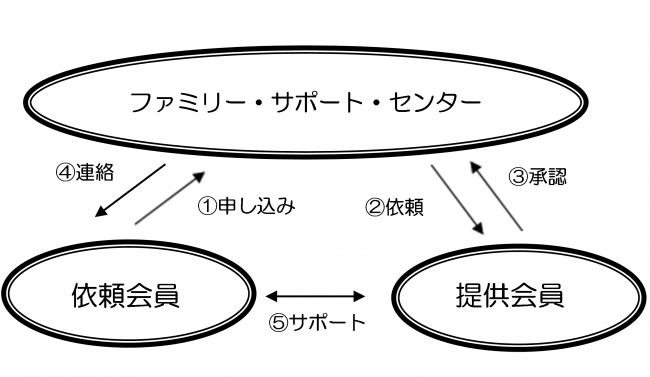 ファミリーサポート
