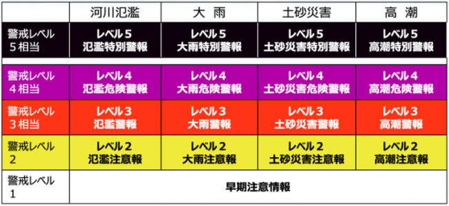 新しい防災気象情報の情報体系とその名称