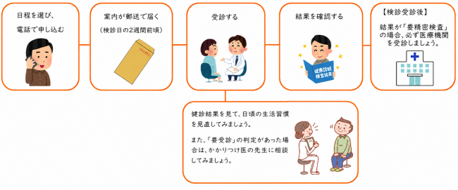 特定健診受診の流れ