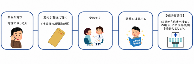 がん検診受診の流れ