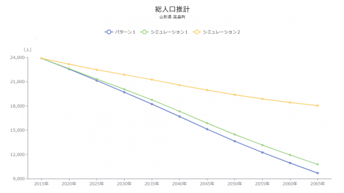 将来人口推計分析グラフ